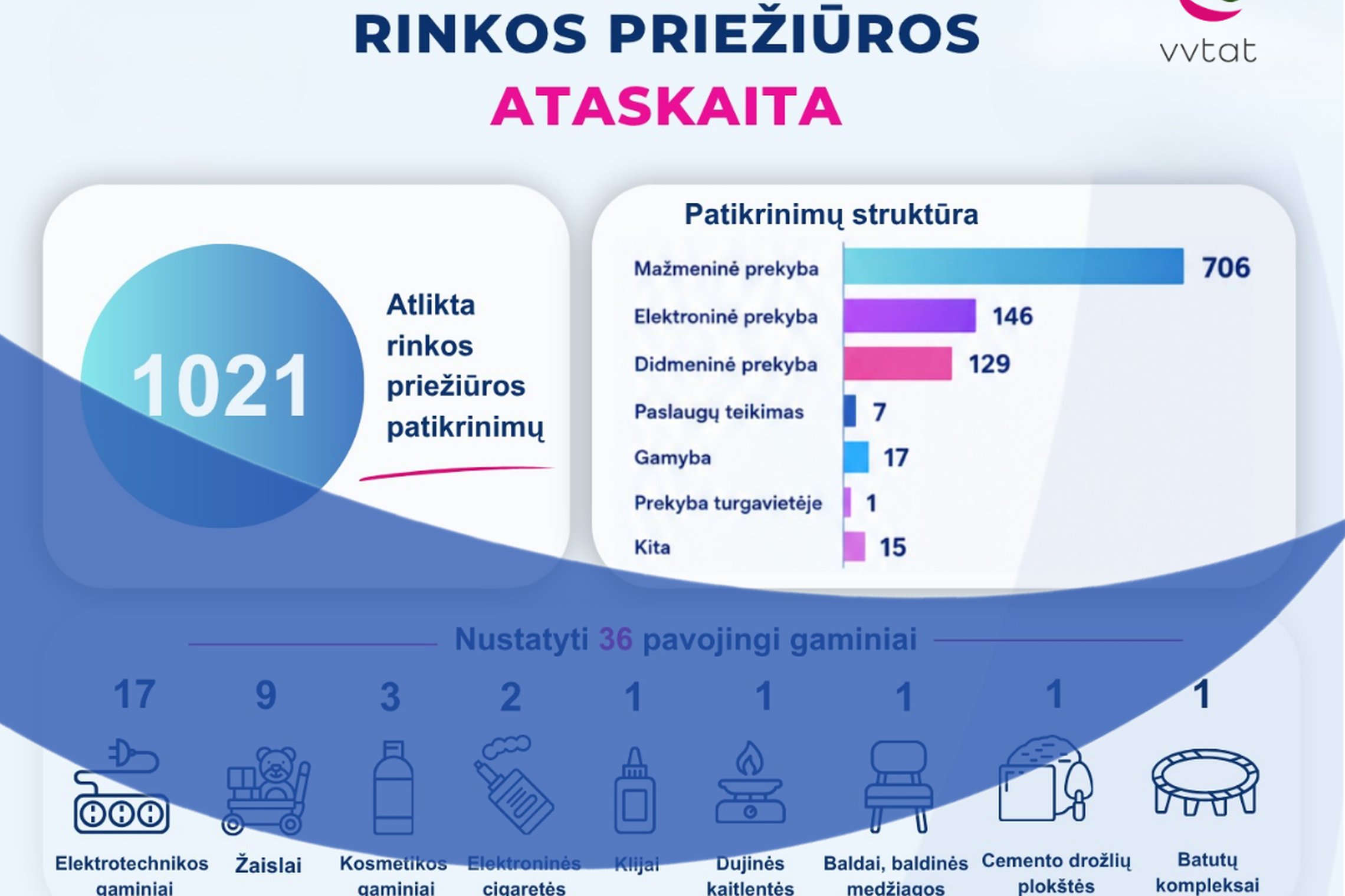 VVTAT pusmečio rezultatai: 36 pavojingi gaminiai ir daugiau nei 1 000 rinkos patikrinimų