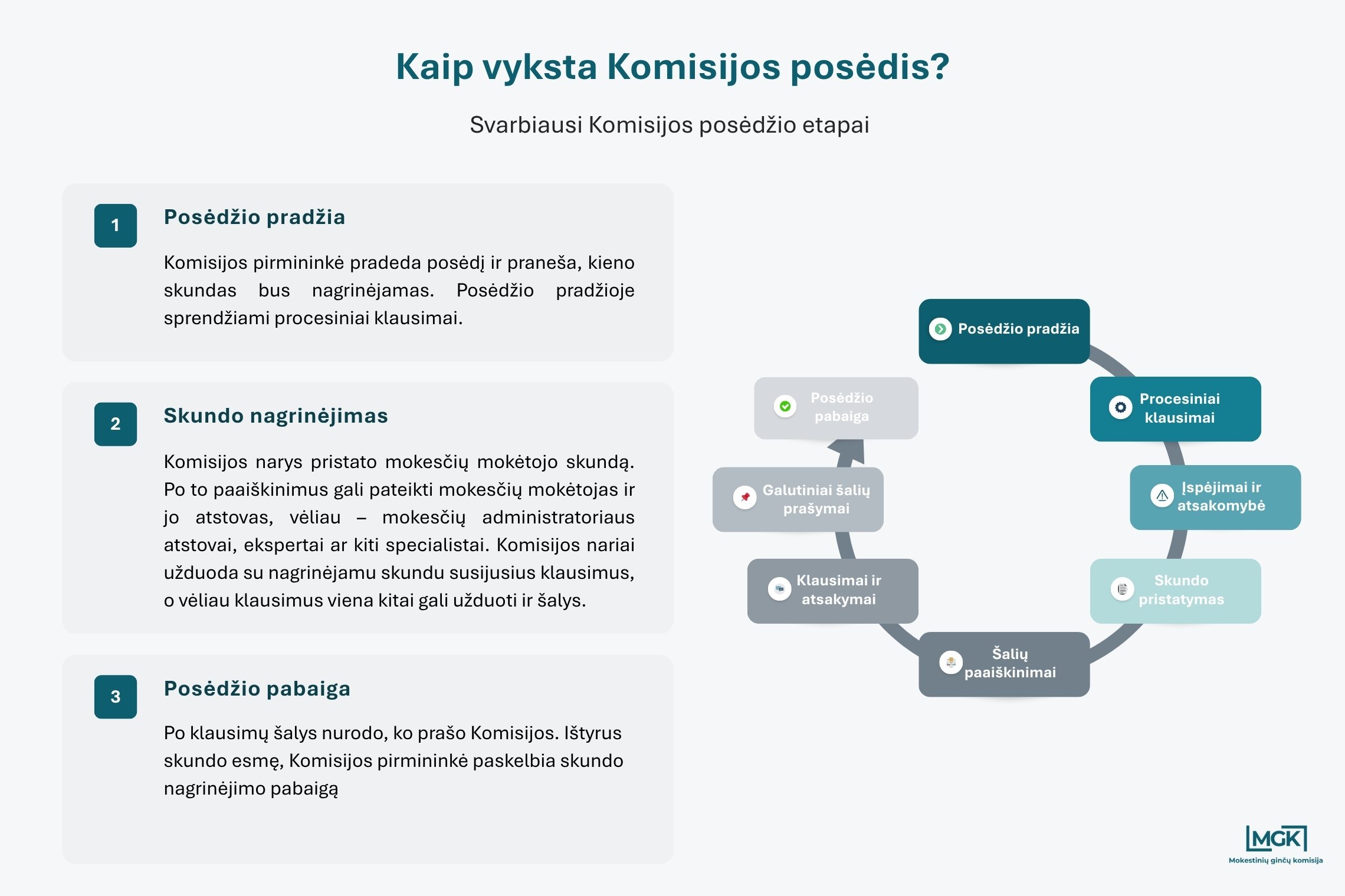 Ką pareiškėjai turi žinoti apie Komisijos posėdį?